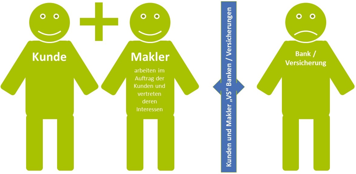 Kunden und Makler VS Banken und Versicherungen